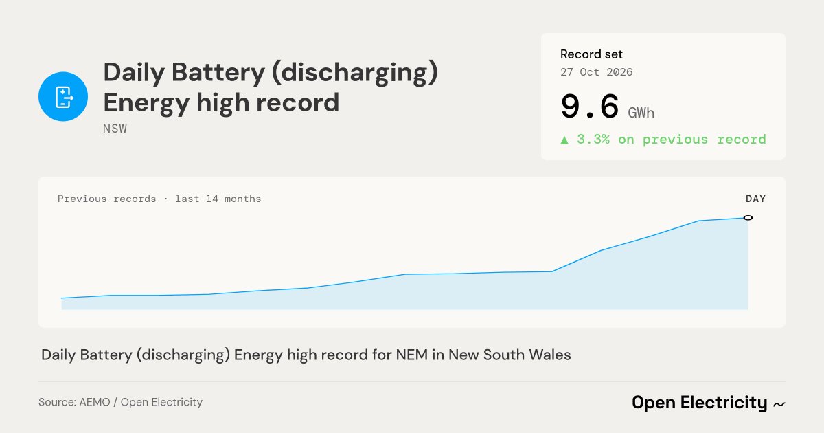 OpenNem's tweet photo. Daily Battery (discharging) Energy high record for NEM in New South Wales (9.6 GWh) — up 3.3% from previous record https://t.co/LhLIJUTTkw