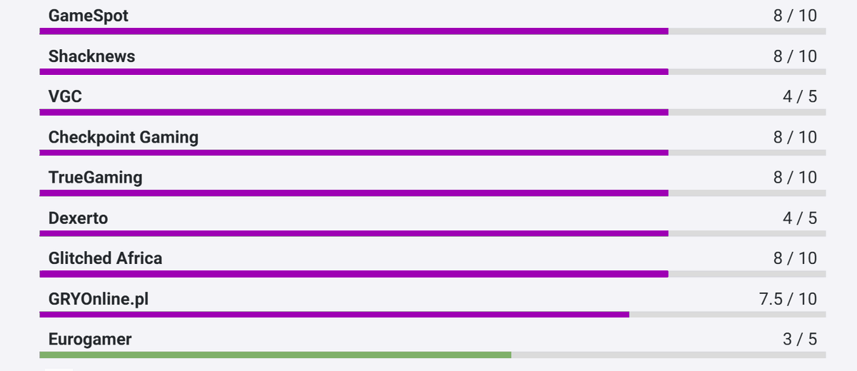 ReforgeGaming's tweet photo. The Eurogamer score has hit @Open_Critic 

LOL https://t.co/PJFhHGZm7R