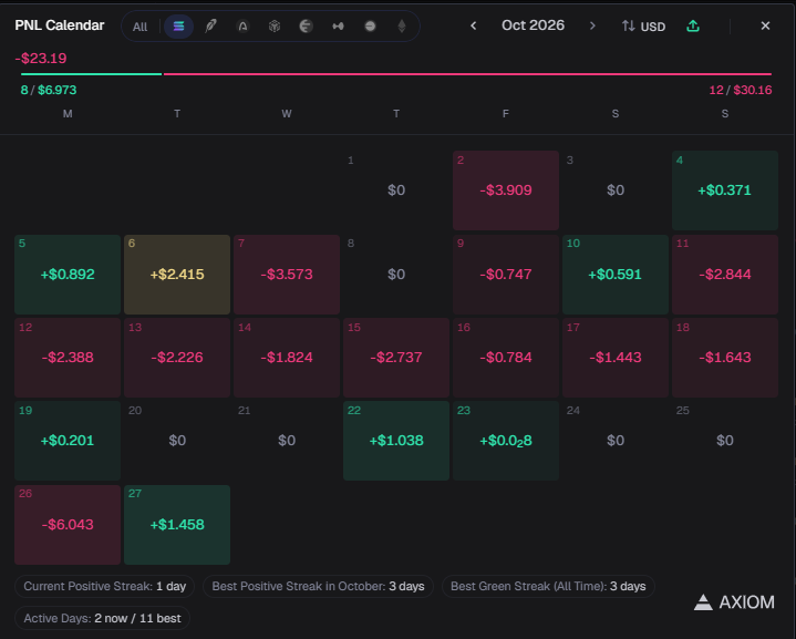 Tw1xikk's tweet photo. October is almost over.

-$23.19 (-63%)

Still can't climb out of the red days. 
But I'm still in the trenches and still praying 🙏

#Memecoins https://t.co/3vjZhITuXZ