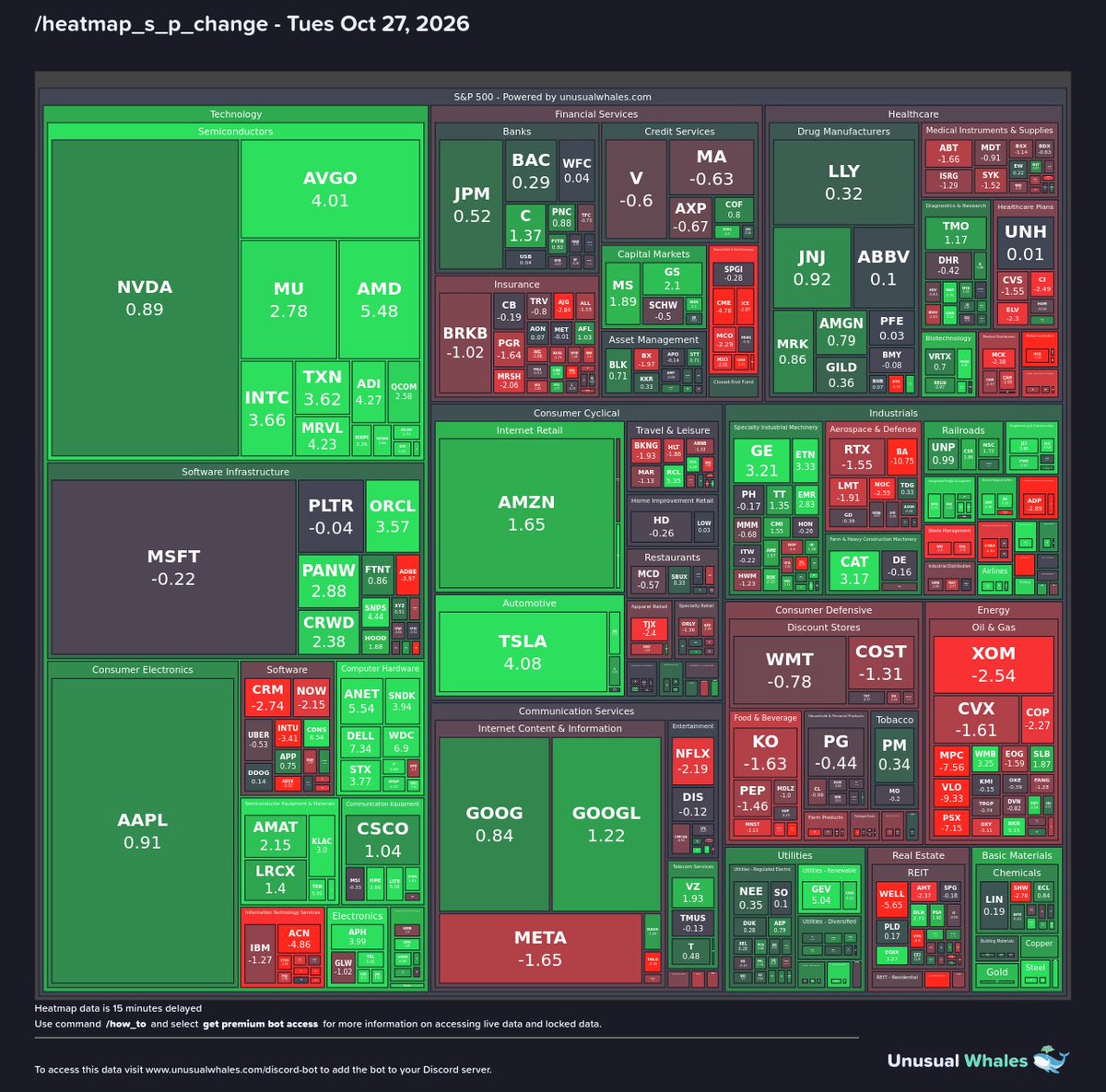 markets_bot's tweet photo. Summary at market close:
1) /market_tide (https://t.co/m4HZohndtd)
2) /etf_weight
3) /sectorflow (https://t.co/YK5B0Kel4e)
4) /heatmap_s_p_change (https://t.co/Uv2YCqSc18) https://t.co/xqbDm5HgkU