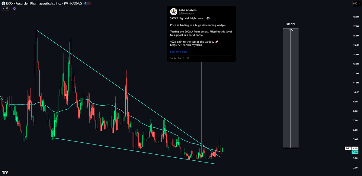 EchoAnalysis's tweet photo. $RXRX Is gaining strength 👀

Price had dipped below the moving average, however it has since been reclaimed.

I simply want to see the 50WMA hold followed by a higher high.

310% gain to the top of the wedge. 🚀 https://t.co/GCel9McoT9