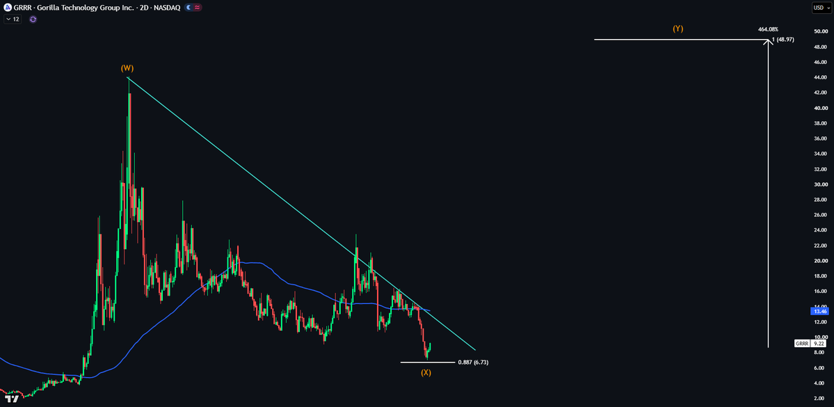 EchoAnalysis's tweet photo. $GRRR New chart 👀

I have changed the count to a complex correction, however the overall risk to reward looks good here.

I plan to enter back into $GRRR once price flips the 200DMA to support.

A move below the 0.887 fib would not be pretty at all, so if you are taking this trade, here's where my stop loss would be.

Long term Wave Y target: 464% 🚀