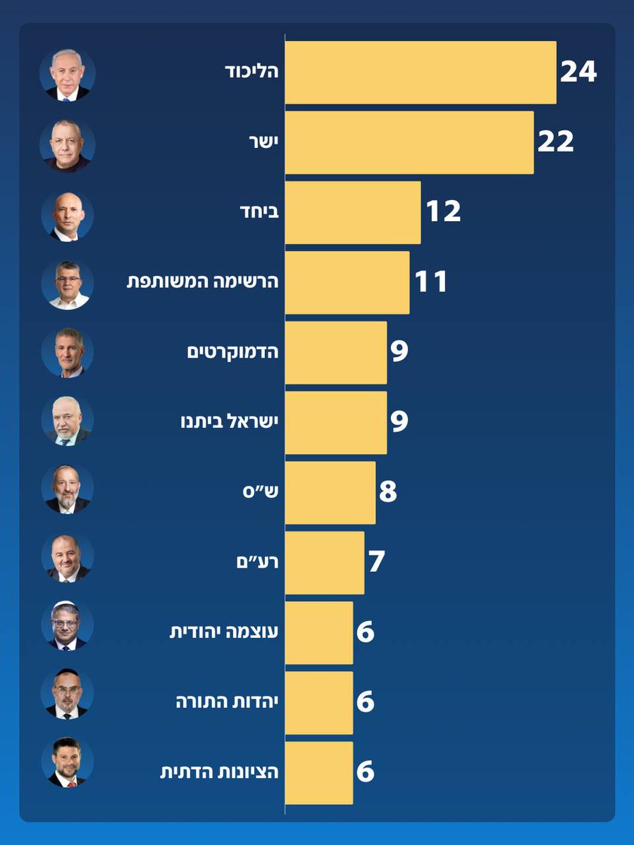 N12News's tweet photo. מדגם חדשות 12: גוש איזנקוט מוביל עם 52 מנדטים, גוש נתניהו עם 50 - המפלגות הערביות קיבלו 18

https://t.co/bcFPGHKDf3 https://t.co/QOs3UzQHz2