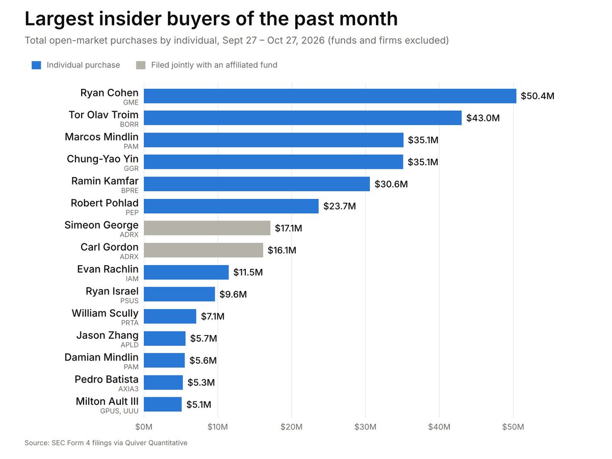 QuiverQuant's tweet photo. UPDATE: Here are the insiders who have bought the most stock in their companies in the last month, per our data.

Gamestop, $GME, CEO Ryan Cohen is on top. https://t.co/3ZPInQ3LIL