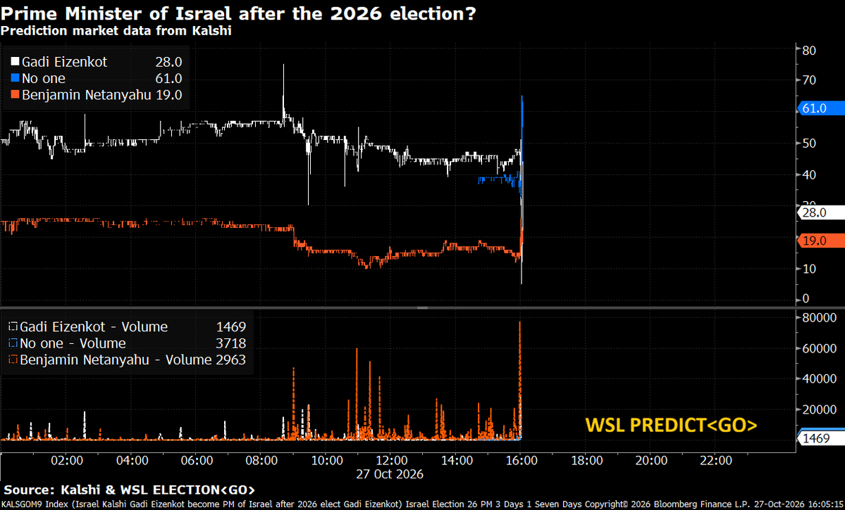 M_McDonough's tweet photo. Israeli election news is starting to hit, with three exit polls showing the Eisenkot bloc leading but short of a majority.

Track the real-time reaction in @Kalshi prediction markets on @TheTerminal as more results come in. https://t.co/5CeM5iuoKB