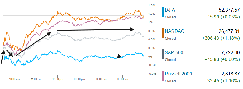 neilsethinew's tweet photo. US equity indices again started higher and, after an early dip, climbed until around noon before flattening out. 

Tech led again pushing the Nasdaq +1.2%. RUT also +1.2% while the SPX was +0.6%.  

DJIA the only to see red today ending flat. https://t.co/GqKXTZ0USn