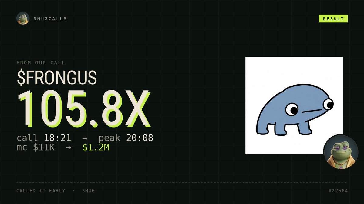 SmugDeg's tweet photo. $Frongus just crossed 105.8X. hundred-bagger territory 💯

📈 $11K cap → $1.2M
💰 1 SOL → 105.8 SOL (~$11K)

you know where the calls live. 😏

2BJDwUdMbnJhRRfhacFDjrDNhxUWdzE9H6LEND89pump https://t.co/kY8t8mAzhf