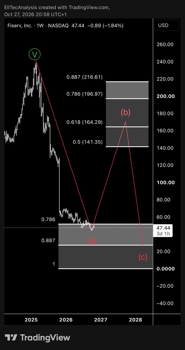 Lukastrqding's tweet photo. Position: Fiserv
I invested ~0.25% of my cash, moneymarket and bonds ETF liquidity of my #wikifolio #portfolio in Fiserv.
Current price: ~$47.40
Target: >$140
#Fiserv #Stocks #TechnicalAnalysis #ElliottWave https://t.co/m8aSAL6o7B