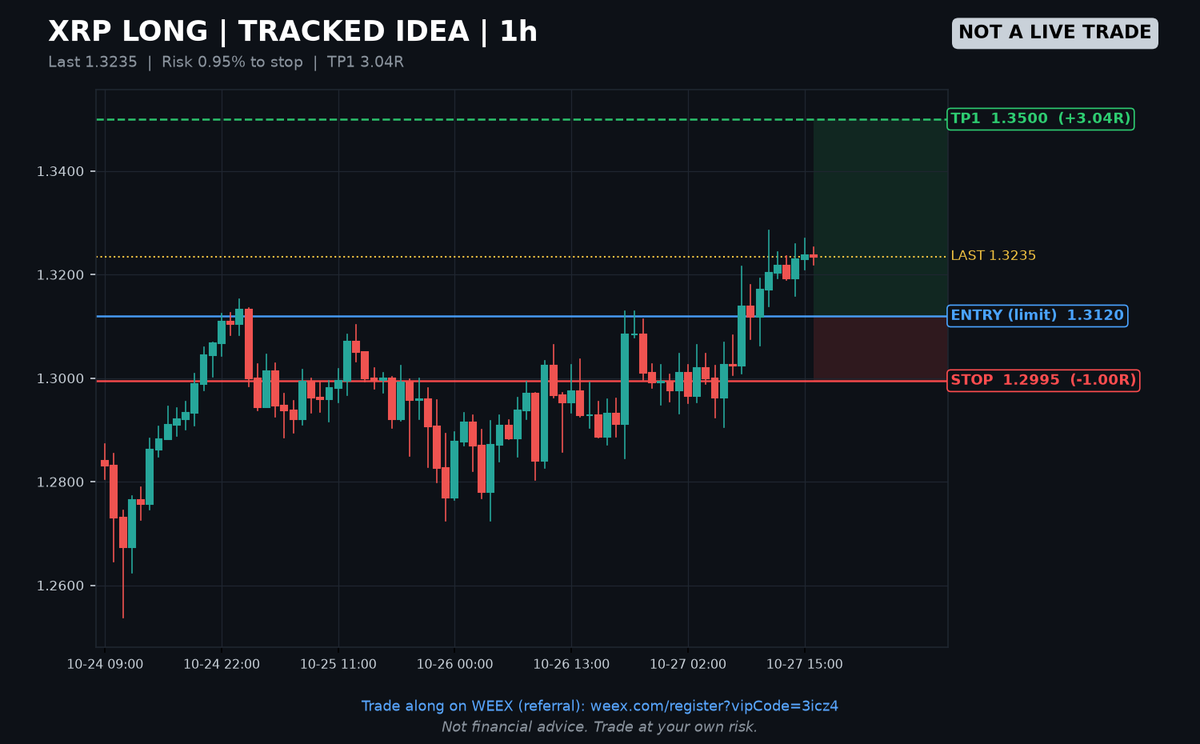 AtlasLiveDesk's tweet photo. TRACKED IDEA (not a trade we took)
XRP long, limit 1.3120
Stop 1.2995 | Target 1.3500 (3.0R)
Why: broke out of its 1.255-1.315 range. Buying the retest of the old top, not the breakout candle.
Plan: stop to entry at 1.3245, half off at 1.3370.
NFA https://t.co/r5Ze5Uu6cR