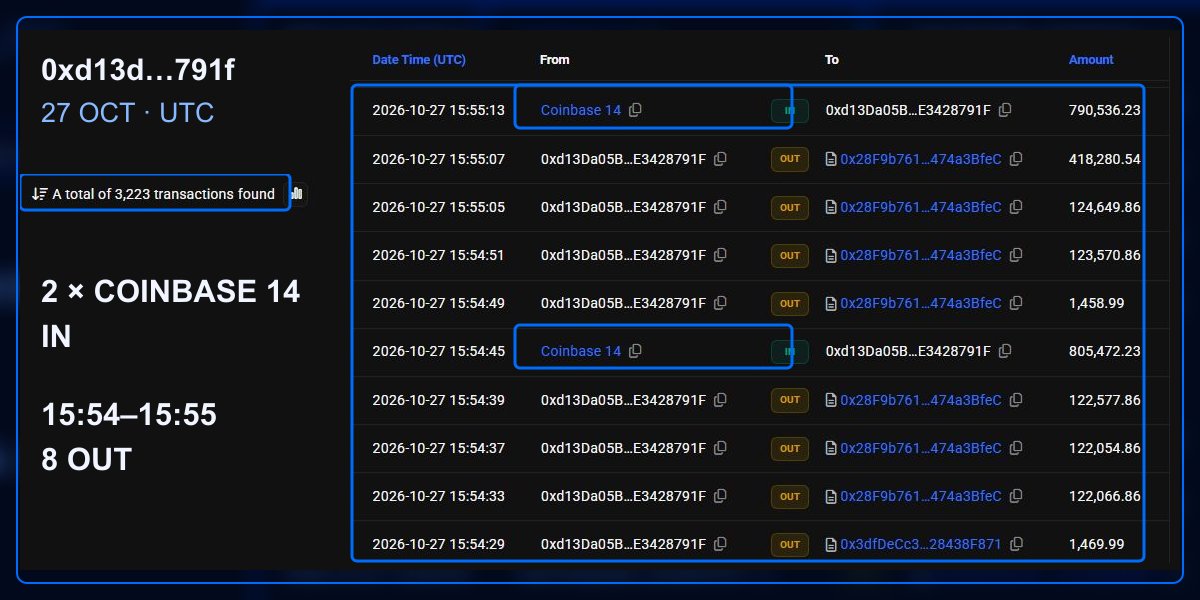 stanisloou's tweet photo. brian armstrong typed "epic" under a computer called bluechip. two seconds later a bot paid $40k for the wrong bluechip.

> 15:54:27 utc, the sniper buys 6.92m $bluechip in one transaction and pays $150 in gas to go first. the nvidia pool jumps 51%
> same block, an arbitrage bot buys the cheaper usdc pool, sells into the spiked one and walks off with about $5k
> within 40 seconds a wallet with 2.6 million transactions on its counter sells 1m $bluechip into the pump and reloads 1.6m straight from coinbase
> 15:58 to 16:02, the sniper dumps all of it for $30.7k. down $9.3k in eight minutes

two bots sold the spike, the fastest bot bought it, and the chart is already back above where it started.

picture the day brian types the ticker on purpose.