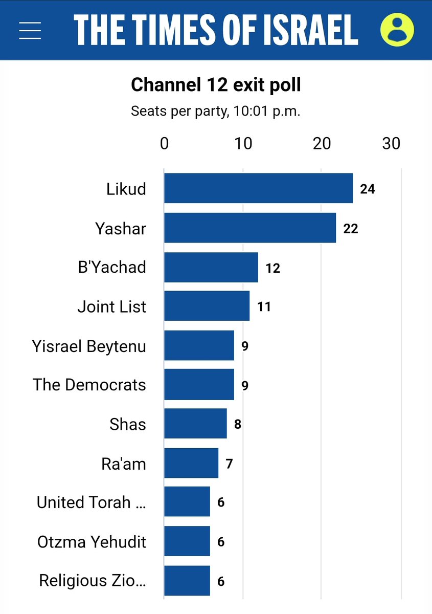 CIDI_nieuws's tweet photo. De eerste exitpolls in Israel zijn zojuist gepubliceerd. Op basis hiervan lijkt het erop dat de partij van premier Netanyahu (Likoed) de grootste is geworden. Maar zijn huidige coalitie lijkt geen meerderheid te halen. Verder is vooral de flinke groei van de Arabische partijen heel opvallend. Maar het blijven natuurlijk exitpolls: