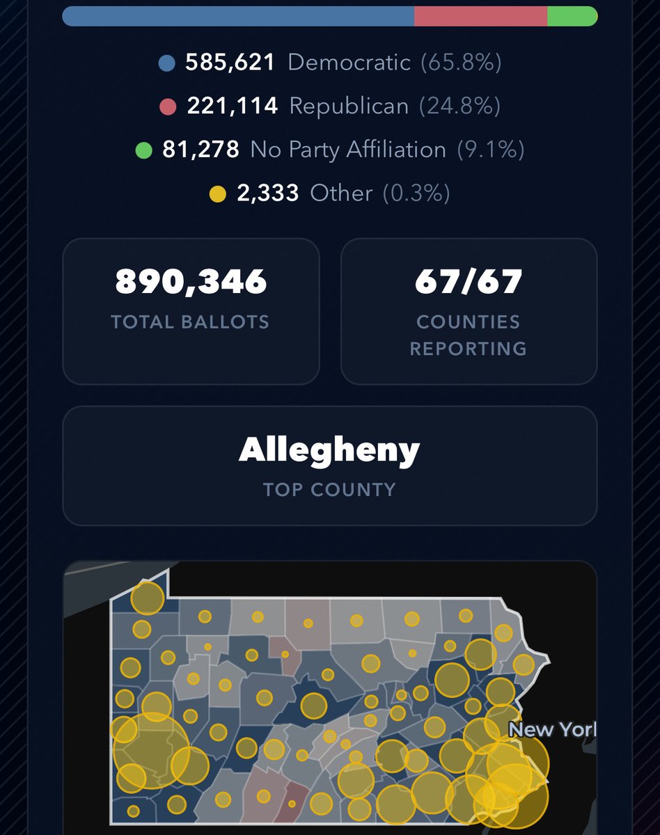 ElectionMapsIF's tweet photo. PA Republicans are getting slaughtered in early voting. It looks a lot more like 2022 than 2024

Election day voters in PA tend to lean red, but the complete lack of enthusiasm for Garrity likely costs them downballot. RIP Scott Perry https://t.co/uEm45ZqJz2