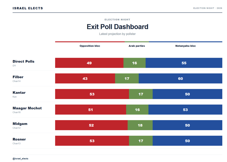 israel_elects's tweet photo. Summary of Tonight's Exit Polls - Netanyahu doesn't have a majority, but neither does the Opposition Bloc (even with Ra'am) https://t.co/faP4MSN2SE