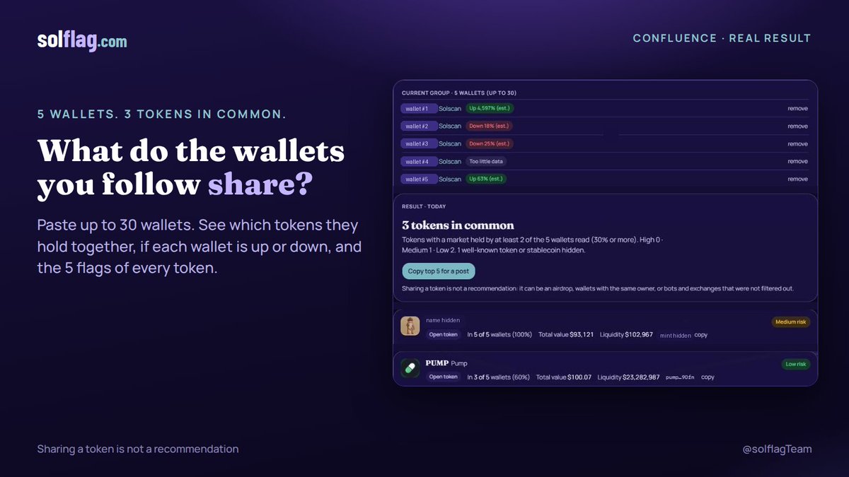 solflagTeam's tweet photo. What do the wallets you follow have in common? 🔍

I pasted 5 wallets I follow into SolFlag's Confluence tool. It took a few seconds.

Result: 3 tokens held by at least 2 of them. And one token was held by all 5.

Here's what I like about it: it doesn't stop at "they hold the same thing". Each token comes with its 5 flags.

That one token in all 5 wallets? A 3-day-old market, and only 46% of its liquidity locked or burned. SolFlag marked it medium risk. Something worth a second look before copying anyone.

Sharing a token is not a recommendation. It can be an airdrop, wallets with the same owner, or bots. That's why the flags matter more than the crowd.

Try it with the wallets you follow: https://t.co/SsUn0VsdBi (Confluence tab). Paste up to 30, no sign-up, no wallet connection.

Not financial advice.

#Solana #OnChain #WhaleWatching #BuildInPublic #Crypto