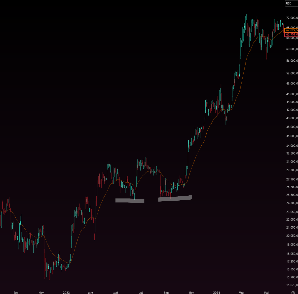 VossXBT's tweet photo. @Sarmad_Crypto One rejection and suddenly “WILL DUMP HARD.”

BTC lost and reclaimed the 50D EMA repeatedly during the 2023–24 advance. What makes this rejection different?

Caps lock isn’t confirmation. 🚀 https://t.co/0PJnYNhEoG