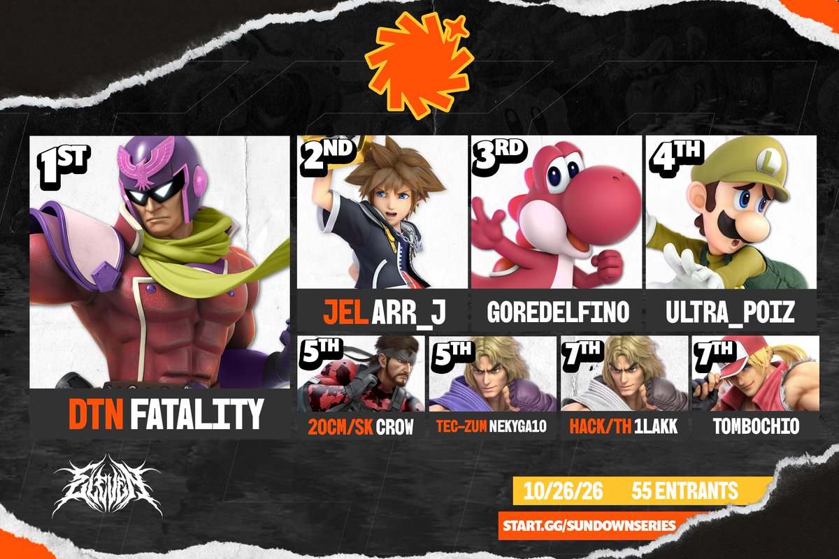 ElevenIsOkay's tweet photo. ☀️Sundown #169 Top 8☀️

🏆@FatalityFalcon 
🥈@Arr__j 
🥉@GaurDelfino 
4⃣ @Caleb73573735 
5⃣ @Jesus_AguirreV 
5⃣ @mybladesrdl
7⃣ 1lakk
7⃣ Tombochio

Thank you so much to everyone that participated! It truly means a lot to have the support of the community, see ya next bracket!🧡 https://t.co/Rq35iQKfyb