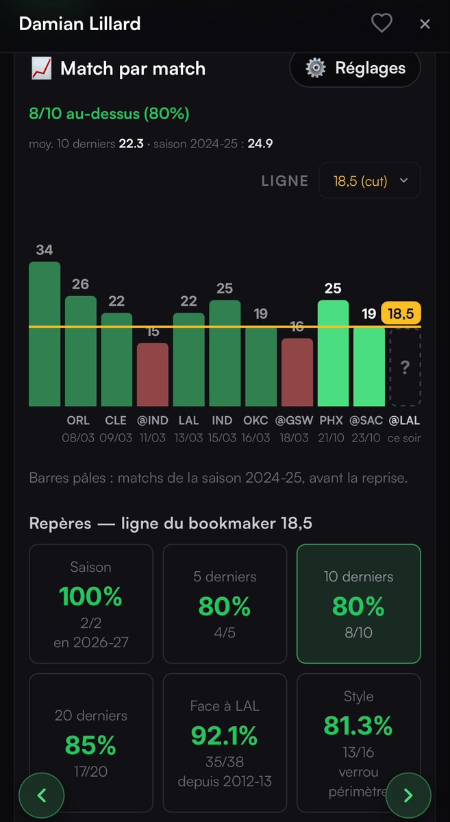 MatchUPBasket's tweet photo. Les stats MONSTRUEUSES 🤯

Lillard a dépassé 17/20 son cut de 18,5 points. 

92% du temps il dépasse ce nombre face aux Lakers. Domination. 

Il prend feu ce soir ? 

Toutes les stats sur https://t.co/gtxH6yOv1r https://t.co/rtRVbIKooQ