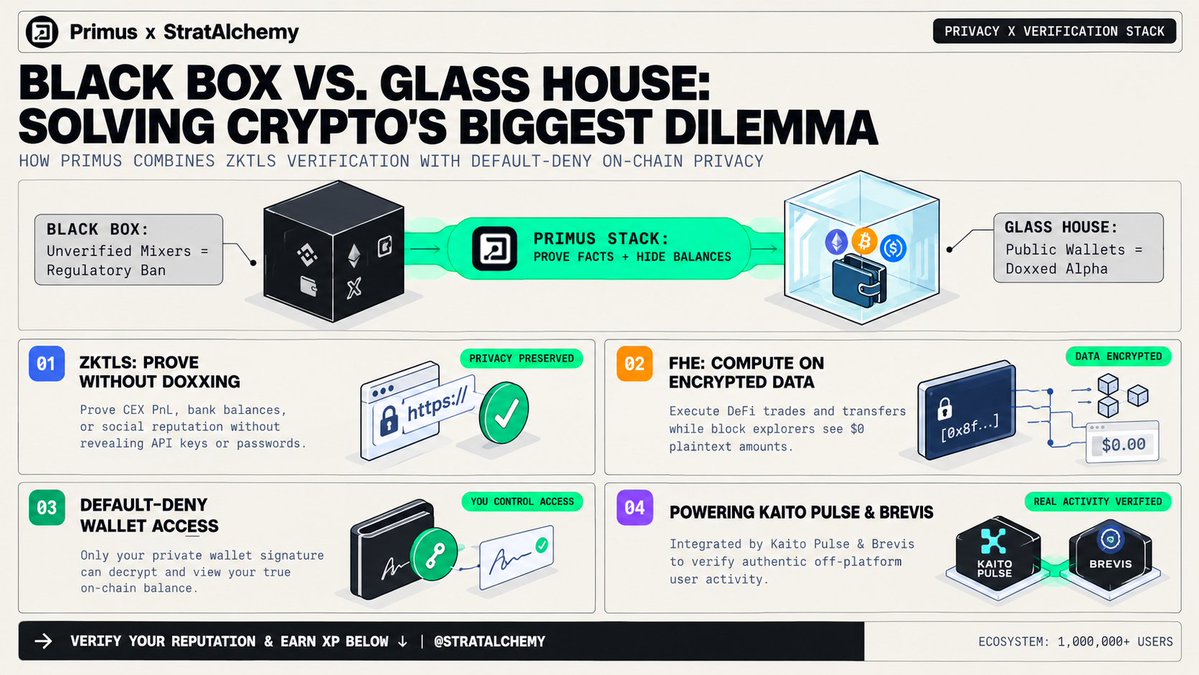 StratAlchemy's tweet photo. In crypto, you are usually forced to choose between two broken extremes:
> A Black Box (Privacy without Verification): Opaque mixers that regulators ban and institutions cannot touch.
> A Glass House (Verification without Privacy): Public ledgers where every wallet balance and CEX link is doxxed to the world.

Here is how Primus solves both at once - and why even @KaitoAI integrated Primus zkTLS under the hood:

How the Primus Dual Stack works in production:

1. Off-Chain Verification (zkTLS): Proves your CEX PnL, bank balances, or social activity without revealing private API keys or login credentials (powering Kaito Pulse & Brevis creator verification!).
2. On-Chain Encryption (FHE + Default-Deny ACL): Stores balances as encrypted handles. Block explorers see zero dollar amounts - only your wallet signature can unlock your balance, with optional selective disclosure for audits.

Verify your own Web3 reputation & claim Primus XP in 60 seconds:
👉 https://t.co/64BlEqzPkh

@primus_labs