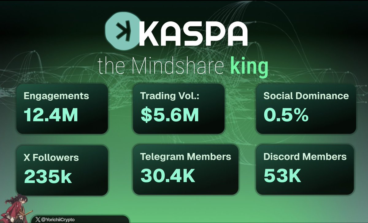 YorichiiCrypto's tweet photo. kaspa: the mindshare KING.

even in light of terrible PA all across the board.

the $KAS community continues to shine.

bag working is going to be meta soon enough &amp; kaspa couldn’t be in a better position. https://t.co/BylKki3EF9