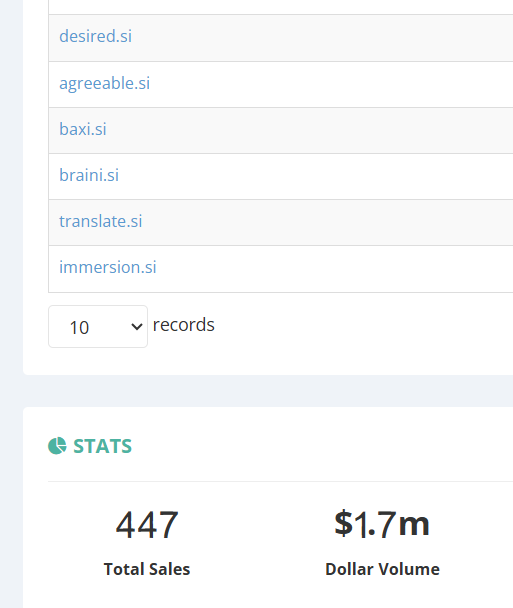 katerleonid's tweet photo. Publicly reported domain sales in 2026, according to NameBio:

.si - $1.7M 🇸🇮
.xyz - $2.2M
.io - $3.3M 🇮🇴
.co - $3.4M 🇨🇴
.now - ~$350K

At this pace, .si could overtake .xyz before the year ends.

Can .si catch .io or even .co in the next two months? https://t.co/O20K02O6ZA
