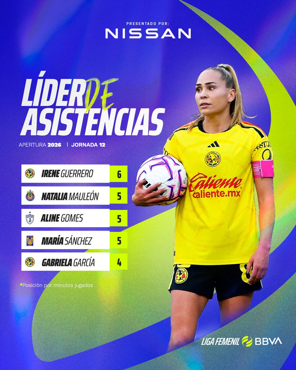 LigaBBVAFemenil's tweet photo. 🎯⚽️🔥 ¡EL TALENTO TAMBIÉN SE MIDE EN ASISTENCIAS!

Pases precisos, gran visión de juego y jugadoras que marcan la diferencia con cada balón. 👀✨

⭐️ Tras 12 jornadas, ¡descubre cómo marcha la pelea por el liderato de asistencias de la #LigaFemenilBBVA! 🙌🏼

Presentado por @Nissan_mx  🚘✨

#LíderDeAsistencias