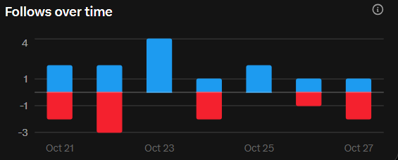 TheLowTimePref's tweet photo. @J3ossybtc Good job! Keep it going 💪

My week has been harsh anyway. https://t.co/woxmFq2KX5