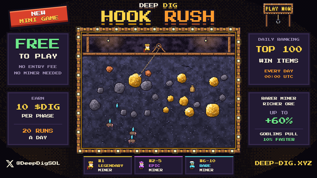 DeepDigSOL's tweet photo. 🪝 HOOK RUSH is live in Deep Dig 🪝

A free mini game with daily prizes:
⛏️ Drop the hook, grab the ore, beat the goal
💰 10 $DIG for every phase you beat
🏆 Top 100 win items every day

Deep Dig is now FREE TO PLAY 🆓

Play now 👉 https://t.co/e5RhBDjPWc https://t.co/LHGdaMWgv2