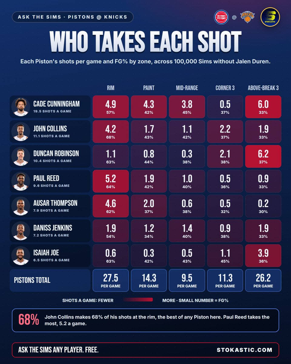 Stokastic's tweet photo. Jalen Duren is out, and this changes everything.

His shots -- particularly at the rim -- have to go somewhere. 

Out of 100K Sims, we have Paul Reed, Cade Cunningham, Ausar Thompson and John Collins each taking 15-19% of Detroit's rim attempts, and Cade keeps the mid-range to himself 👇