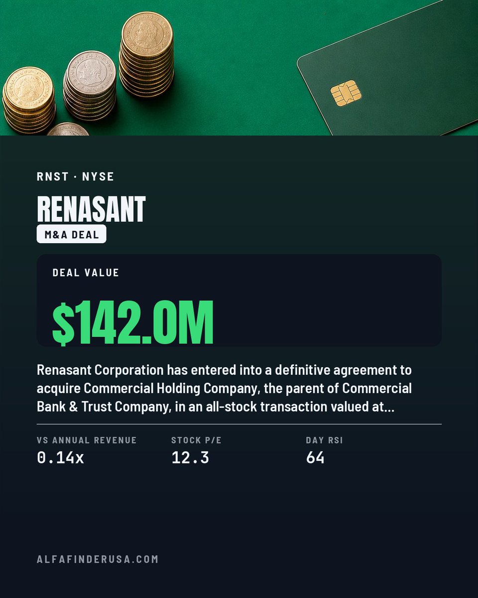 AlfaFinderUSA's tweet photo. 🏦 Renasant Corp to acquire Commercial Holding Company for $142.0M

🤝 Shareholders to receive 0.8798 shares plus a $35.7 million special cash dividend
🏗️ Scale: Adds $1.1 billion in assets and $1.2 billion assets under management
💰 Revenue: $273.9M qtr | $985.8M annual; m-cap $3.8B
📊 P/E 12.30; CMP $41.58; monthly price change +3.05%
📈 RSI 63.8; quarterly price change -3.78%

The definitive agreement strengthens Renasant's footprint in West Tennessee through the acquisition of the regional bank parent.
→ https://t.co/Jfe2kk3h85
RENASANT CORP share news | share latest news
#nyse #stockmarket #RNST #MADeal
