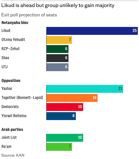 Telegraph's tweet photo. Benjamin Netanyahu will emerge as leader of the largest party after the Israeli general election, according to exit polls.

In a major upset, the veteran prime minister’s Likud finished with 25 seats, ahead of his main challenger party, Yashar, led by former general Gadi Eisenkot, which finished with 21.

However, both Mr Netanyahu’s governing coalition and the “change” bloc led by Mr Eisenkot appear to have fallen well short of the 61 of seats needed for a Knesset majority.

Follow the latest updates ⤵️
https://t.co/rWiZ9rxjh8