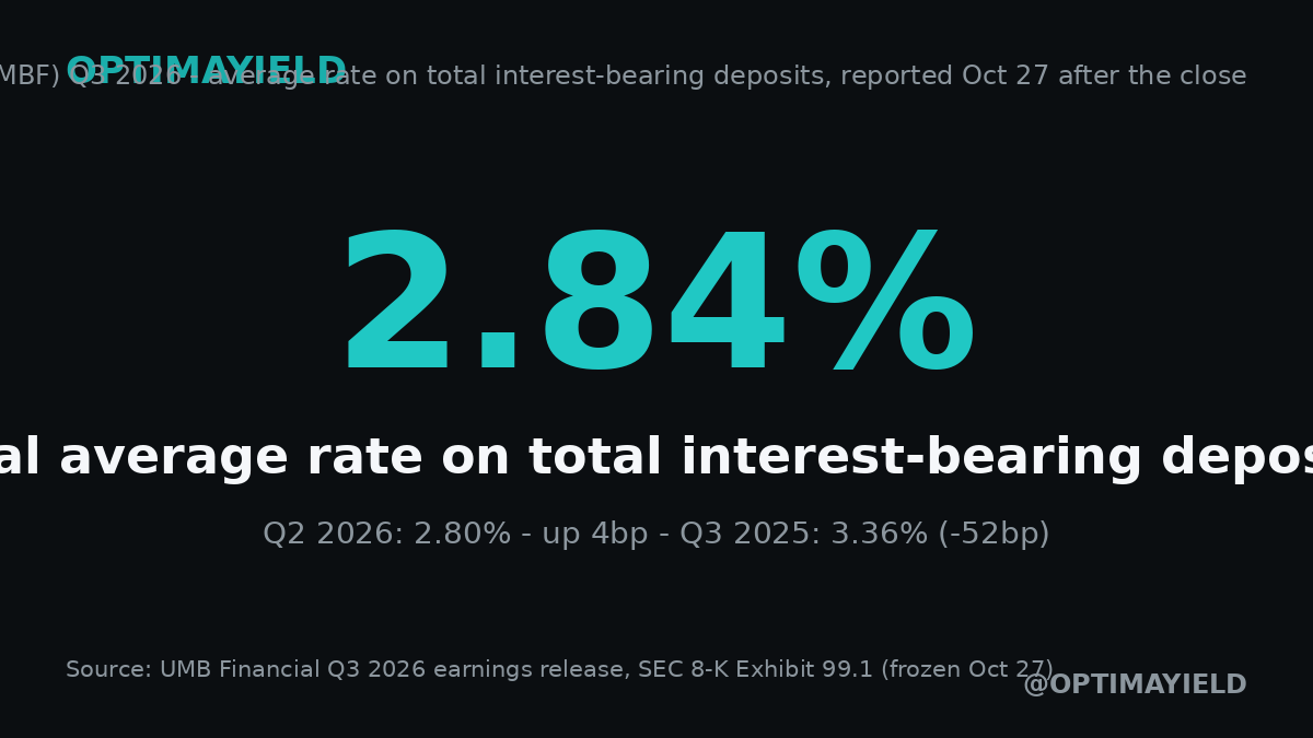 optimayield's tweet photo. BREAKING: UMB Financial Q3 — EPS $3.56, revenue $772.4M, net interest income $540.0M.

Result: the deposit read is a small rise — UMB Financial paid 2.84% on total interest-bearing deposits in Q3, up 4bp from its Q2 baseline of 2.80% and down 52bp from a year earlier. https://t.co/dwASIp5lmM