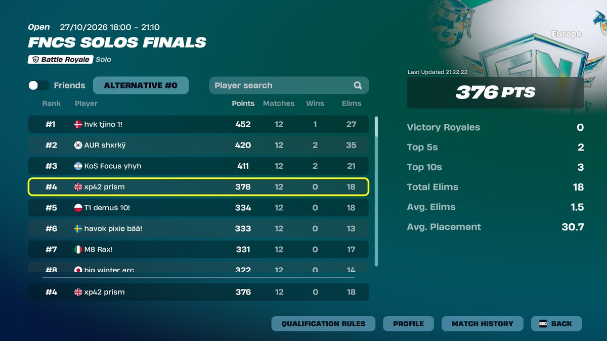 prismfnr's tweet photo. 4TH SOLO FNCS $15,000. only if i had a better day one

@XP42FN https://t.co/ytUIKinpW3
