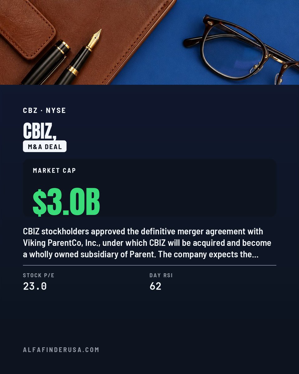 AlfaFinderUSA's tweet photo. 🤝 CBIZ stockholders greenlight merger with Viking ParentCo

🏛️ CBIZ to become a wholly owned subsidiary of Parent
📅 Transaction expected to close on or about November 2, 2026
💰 Market cap $3.0B; Annual revenue $2,758.0M
🔍 P/E 23.03; Specialty Business Services industry
📈 CMP $54.82; RSI 61.7; Q price change +28.59%

The merger follows a successful vote at a special meeting of stockholders to finalize the definitive agreement.
→ https://t.co/cAnqIGwdmb
CBIZ, Inc. share news | share latest news
#nyse #stockmarket #CBZ #MADeal
