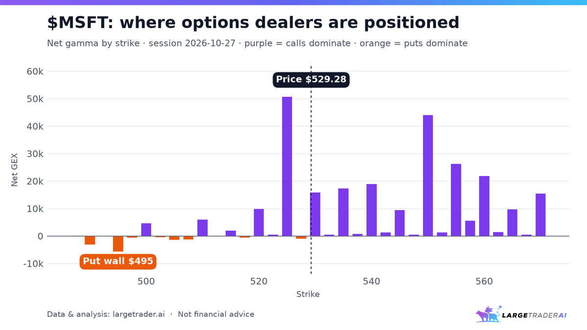 LargeTraderAI's tweet photo. $MSFT gamma map, Oct 27 intraday (~$529.29):

• Call wall: 575, the strongest strike
• Heavy positive gamma at 525 and 550
• Put wall: 495, small next to the call side

I asked LargeTrader where dealers are positioned:
https://t.co/0N8UH39NIv https://t.co/FWiN7qNLLf
