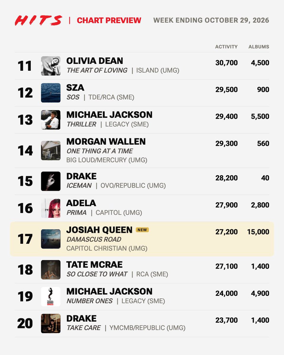 talkofthecharts's tweet photo. Midweek Billboard 200 Predictions (chart dated November 7th, 2026; via @HITSDD) https://t.co/1yfle9Zz0F