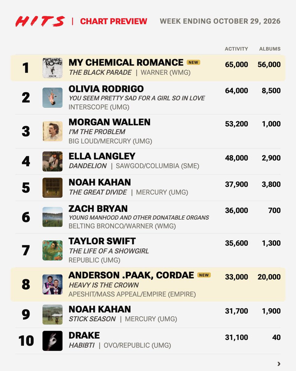 talkofthecharts's tweet photo. Midweek Billboard 200 Predictions (chart dated November 7th, 2026; via @HITSDD) https://t.co/1yfle9Zz0F