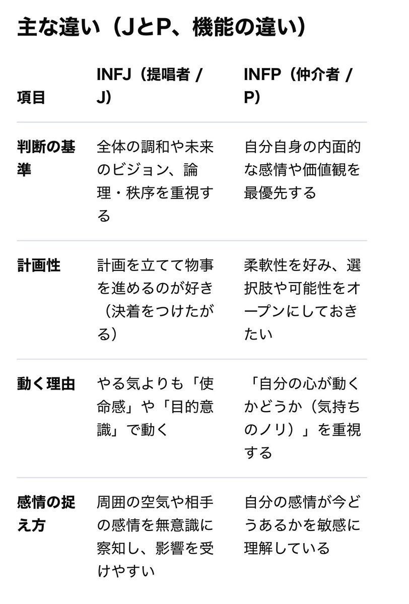 Starsya0909's tweet photo. 後輩にMBTIなにー？ってさりげなく聞いたら、INFPって返ってきて驚いた。

私が初めて誰かを好きになったのもINFPだし、そういう人と関わる傾向もあるのだろうかね。

似てるけど全然違うよな〜。
いつかユングのタイプ論を読みたいな。 https://t.co/y4PfpI57aB