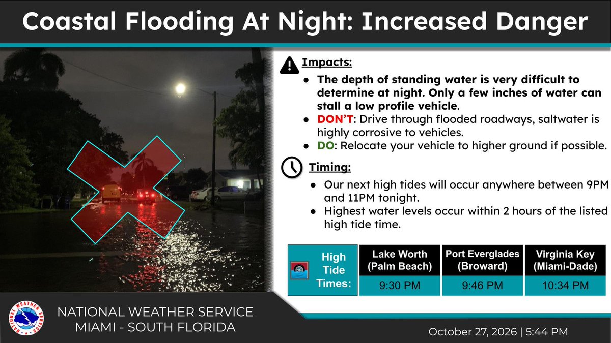 NWSMiami's tweet photo. Oct. 27 @ 5:45PM- Another round of moderate to major coastal flooding is expected tonight during our upcoming King Tide cycle. We have already seen how high the water levels have gotten, and the dangers are only exacerbated at night. Avoid saltwater flooding at all costs. #FLwx https://t.co/L6EieSJQB4