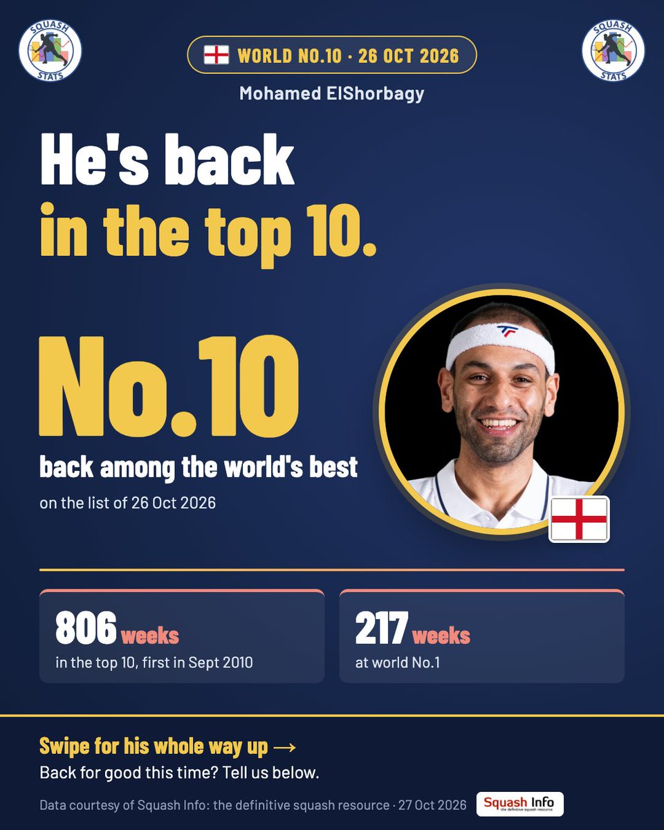 SquashStats's tweet photo. 📈 Mohamed ElShorbagy is back in the world top 10, at 35.

🔟 806 weeks in the top 10 since September 2010
👑 217 weeks at No.1

How many more has he got in him? 👇

Data courtesy of @squashinfo: the definitive squash resource https://t.co/ipMiO5m6y6