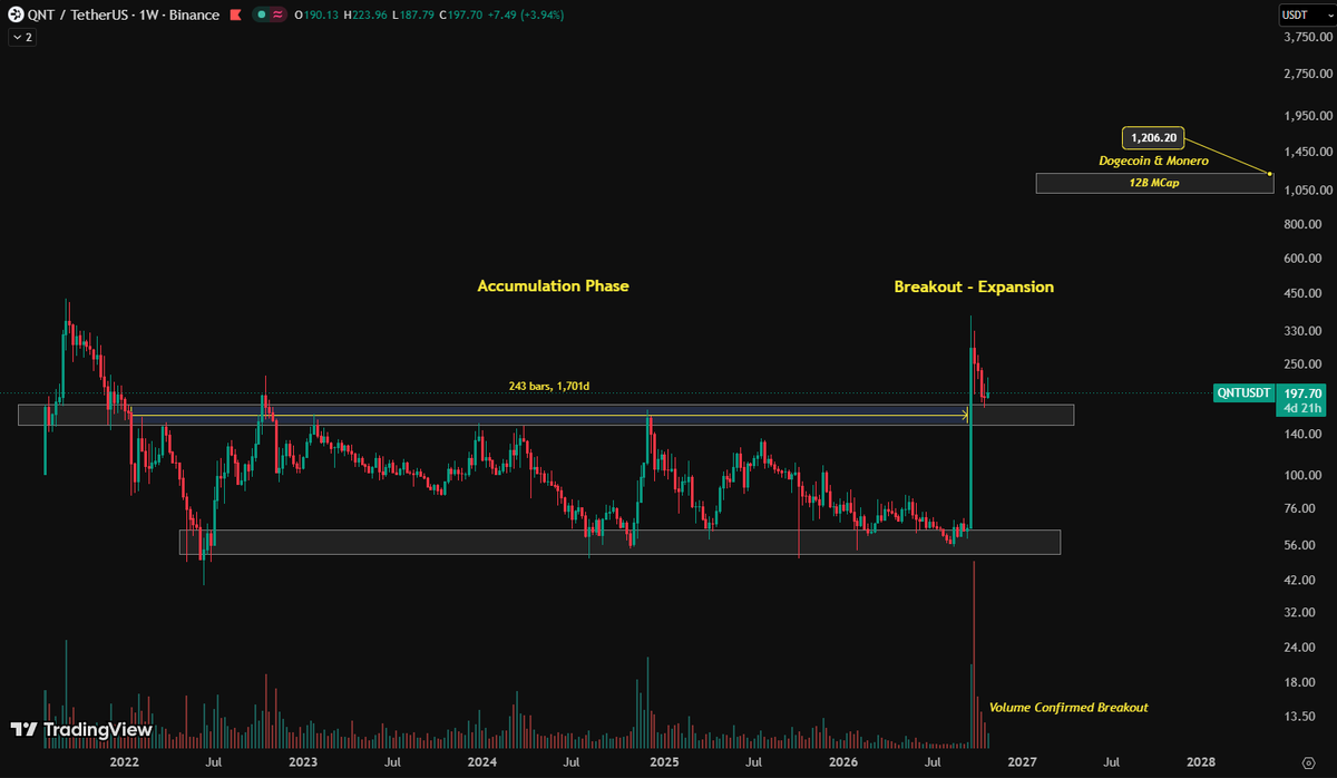 Coin_Templar's tweet photo. Just to show how undervalued $QNT currently is.

$DOGE and $XMR got to their MCap solely with retail money.

Biggest banks accross EU and Clearing House (Biggest banks in US) are using/ going to use $QNT technology.

I dont think most people understand the amount of capital that's about to flow into this scarce asset.