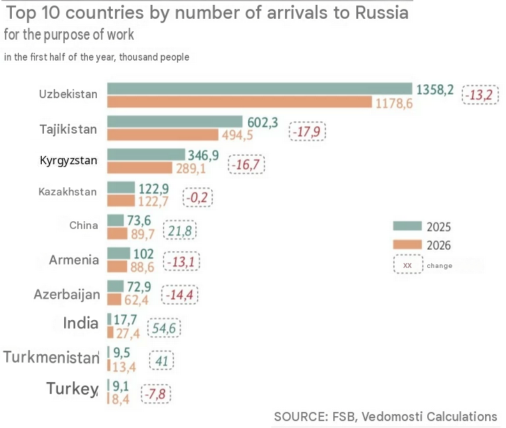 Providnik1's tweet photo. Arrival of migrant workers to Russia. 2025-2026 (First half of the year)

Uzbekistan being the largest source of migrants, with 1.3 million in 2025 and 1.1 million in 2026 https://t.co/wSLwz8O5DB