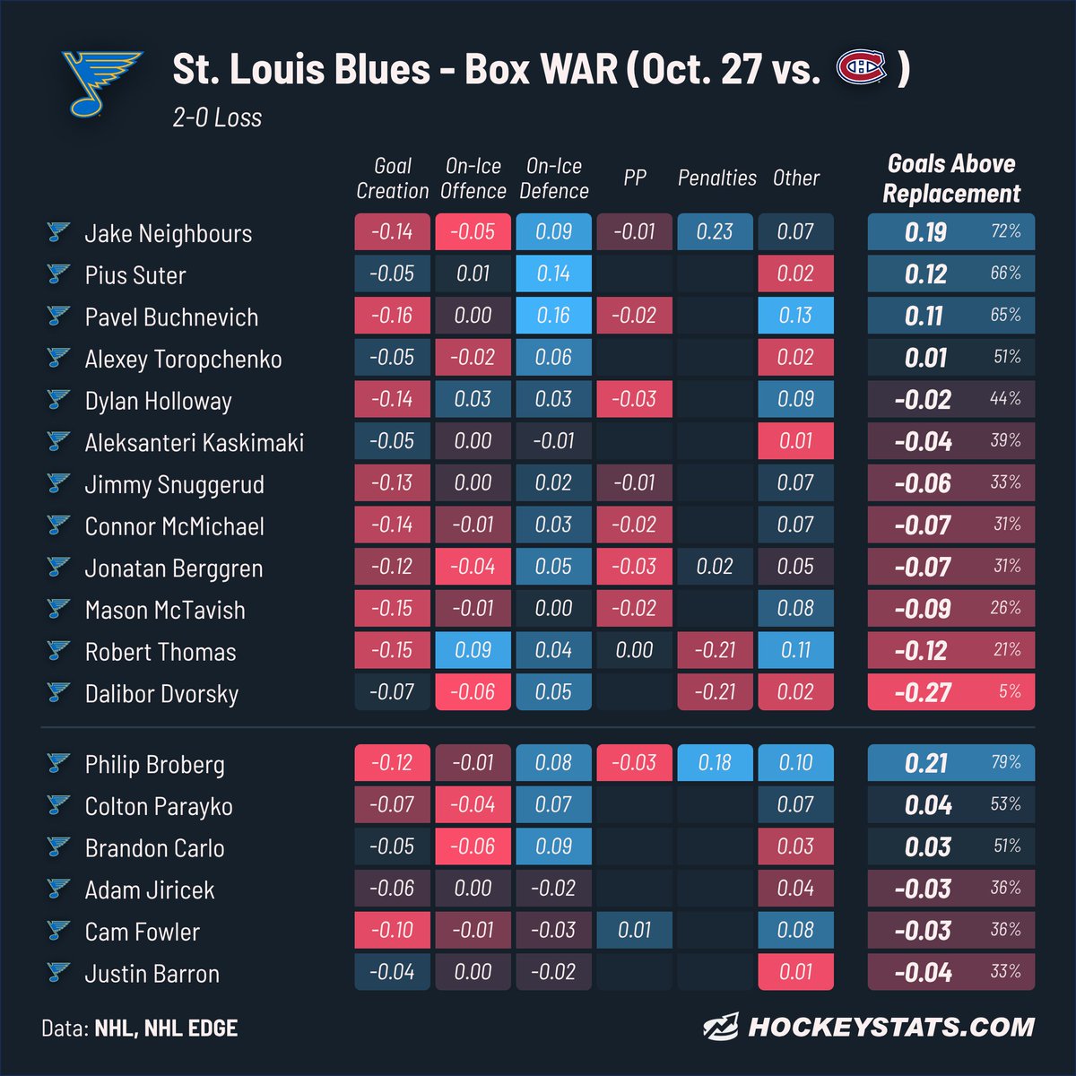 HockeyStatBot's tweet photo. St. Louis Blues Box WAR • 10/27
Final Score: STL 0, MTL 2 https://t.co/Avw1QzerZo