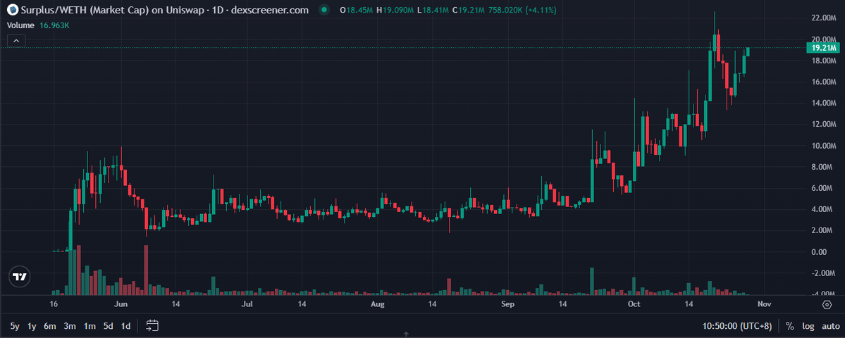 xiaomingishere's tweet photo. $surplus metrics just go higher and higher each day, chart holding real strong as well

https://t.co/oeL5DNBRtI

xiao https://t.co/aLDtVg6iNC