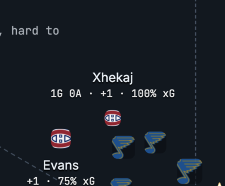 WaveIntel's tweet photo. 👏🏼 👏🏼 👏🏼 Florian Xhekaj, nice bit of work including his FIRST NHL GOAL in 6:19 TOI.