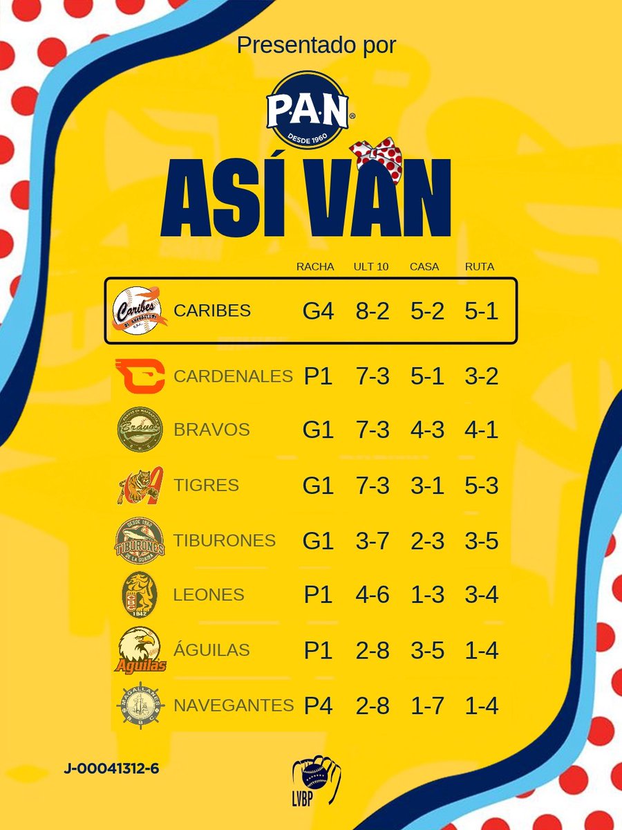 LVBP_Oficial's tweet photo. @caribesanz 🏹 tomó el control total del ASÍ VAN @PANVzla 💛 de la MasterCard LVBP 🔝
La Tribu aprovechó el tropiezo de @CardenalesDice 🆑 para apoderarse del primer lugar de la clasificación 🔥
Detrás de ambos se encuentran igualados @TigresOficiales 🐅 y @labarrabrava 🌴 en el tercer escalón.
Los conjuntos de la capital, @leones_cbbc 🦁 y @Tiburonesbbc_ 🦈, comparten la zona media de la tabla 😬
Mientras que @aguilasdelzulia 🦅 y @Magallanes_bbc 🛳️ siguen quedándose rezagados en los últimos lugares 😕