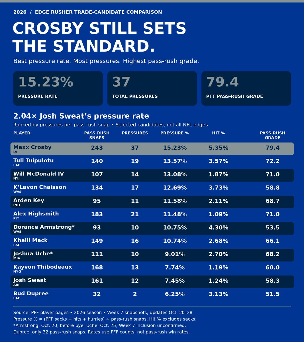cwinsidethestar's tweet photo. Stop judging Maxx Crosby by sacks alone.

He leads this trade-candidate group in pressures, pressure rate and PFF pass-rush grade. His pressure rate is more than DOUBLE Josh Sweat’s.

If Dallas wants the biggest pass-rush upgrade, Crosby is the guy. https://t.co/vgtSnaVXHr