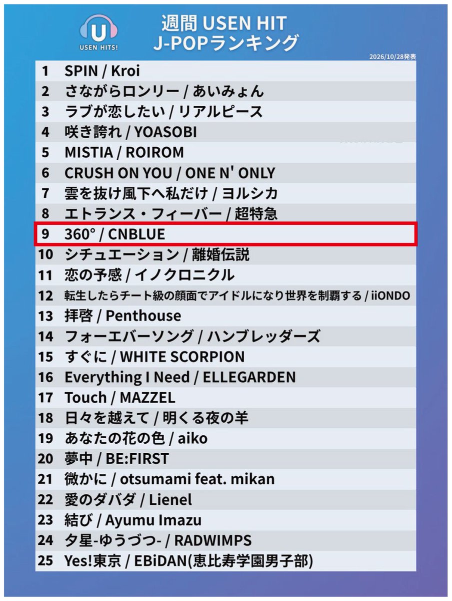 cnblue_japan's tweet photo. ／
CNBLUE 8th Full Album「FULL CIRCLE」
週間 USEN HIT J-POP にランクイン💙
＼

📣速報です!!
「360°」が週間 USEN HIT J-POPランキングで9位にランクアップしました!! ありがとうございます🌟

#CNBLUE #FULL_CIRCLE #CNBLUE_FULL_CIRCLE #CNBLUE_8th_Full_Album https://t.co/xaF6LDI3kK