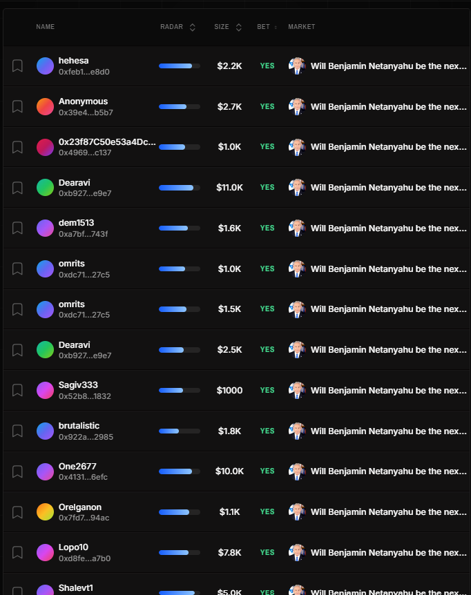 Polysights's tweet photo. What on earth is going on in Israel??? 🇮🇱

Odds of Benjamin Netanyahu winning the election have sky rocketed over 35c in the last 2 days 

In the last 24 hours our tools picked up massive inflows of YES buys on fresh wallets 

This is definitely worth investigating...