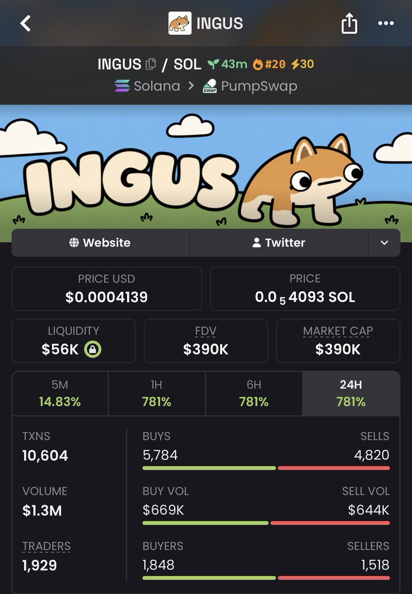 MemNicholas's tweet photo. 💥 $INGUS $25K → $390K MCAP!

That’s a 15.6x run! 🚀 From a modest starting cap to nearly $400K  the move speaks for itself.

📩 DM me to join my TG for more early calls and fresh plays.

#INGUS #MicroCapGems #CryptoMomentum #OnChainAlpha Ca::2mPwr92SEnFKdMPGJYbCkuicCmXHtVFPse2AvFXTpump