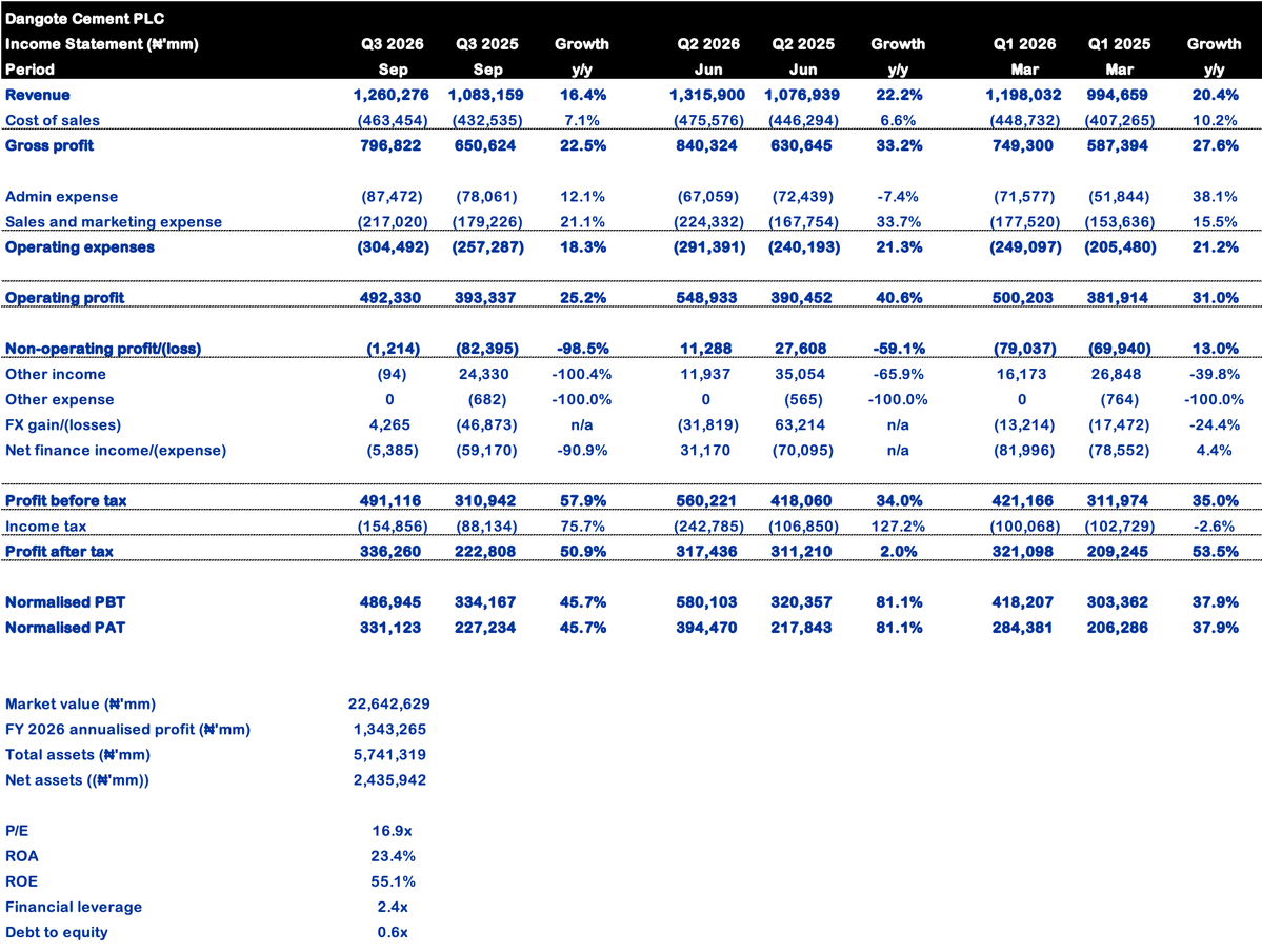 Rufyb's tweet photo. Dangote Cement Q3 2026 Results

The management has stopped disclosing volume data. It appears they don't want y'all probing their volume and pricing dynamics.

Revenue growth remained double-digit in Q3 2026. 

In Q2 2026, when revenue grew by 22% y/y, volume grew by 10% y/y, while average pricing increased by 11% y/y. 

In Q1 2026, when revenue grew by 20% y/y, volume grew by 14% y/y, while average pricing grew by 6% y/y. 

After the recent 10% price gain over two consecutive trading days, Dangote Cement currently trades at 17x, with an ROA of 23% and ROE of 55%. Strong. 

#NGXQ32026Results_
